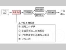 IMAO今尾：夹具技术指南-工序分类的顺序