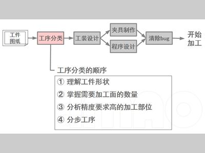 IMAO今尾：夹具技术指南-工序分类的顺序