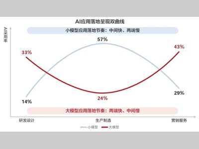 工业AI≠“大模型竞赛”，格创东智打通“大小模型协同”