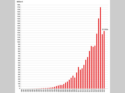 倍福全球销售额增至12.4亿欧元