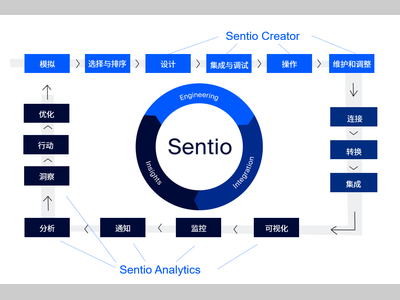 新品速递 | SICK 全新推出 Sentio IIoT 数字化核心平台