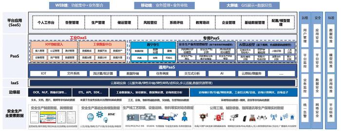 工业互联网平台总体架构