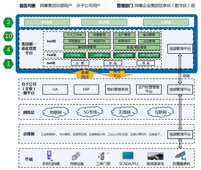技术架构