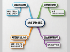 皮尔磁：EN 415-32021标准更新