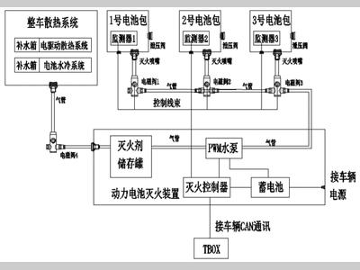 一种电动客车动力电池火灾防控方法