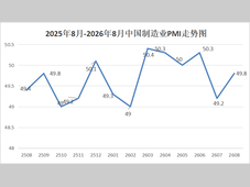 2026年8月份制造业PMI为49.8%