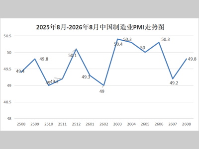 2026年8月份制造业PMI为49.8%