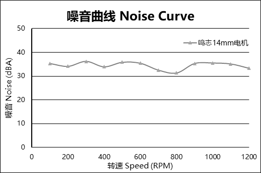 噪音曲线