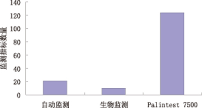 建设先进的水质预警体系--Palintest7500在水质预警系统中的技术支撑作用