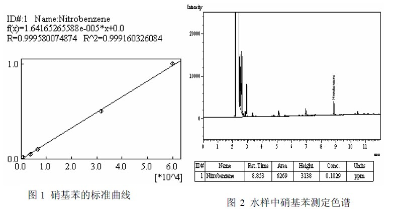 地表水中硝基苯的测定