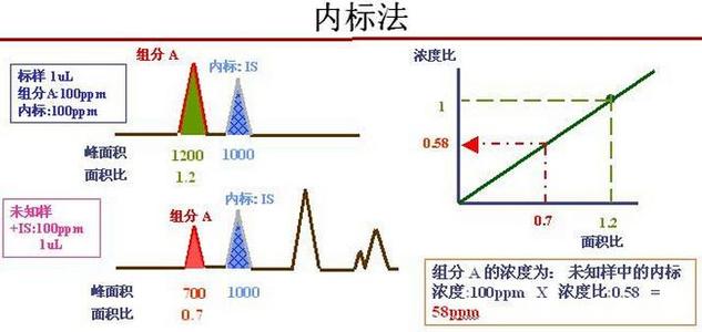 色谱定量分析之内标法
