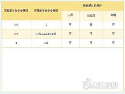 生物安全柜选购指南