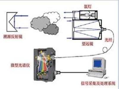 在线环境监测的有效工具
