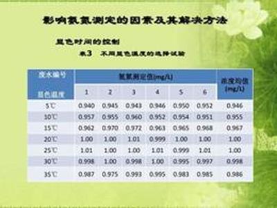 氨氮检测的痛点，一网打尽