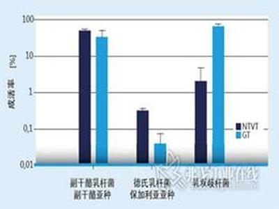 温和的益生菌干燥技术