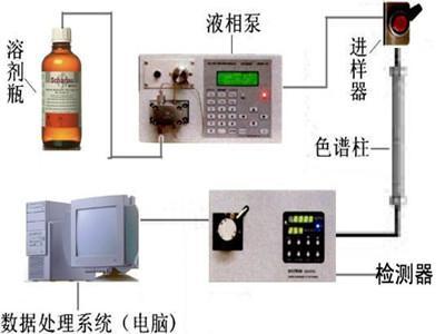 高效液相色谱法-常见故障排除