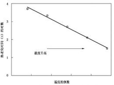 烘箱在进行老化试验的应用与操作
