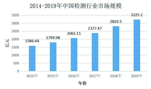 检验检测行业是仍一个“朝阳”型产业1_副本