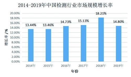 检验检测行业是仍一个“朝阳”型产业2_副本