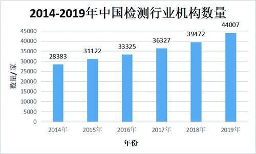 检验检测行业是仍一个“朝阳”型产业3_副本