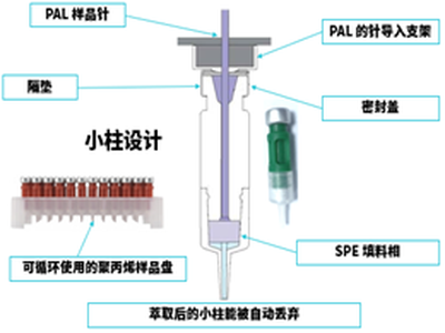 还在忙着处理样品吗?细说自动化样品处理技术的那些事!