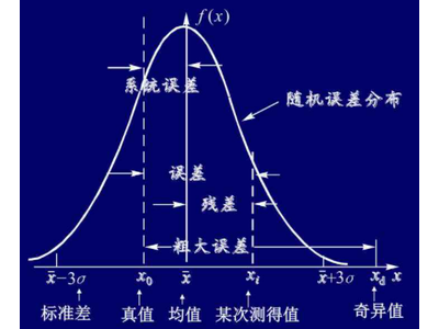 如何消除实验中的系统误差？