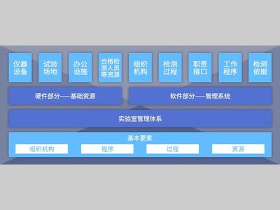 实验室管理体系是如何构成的