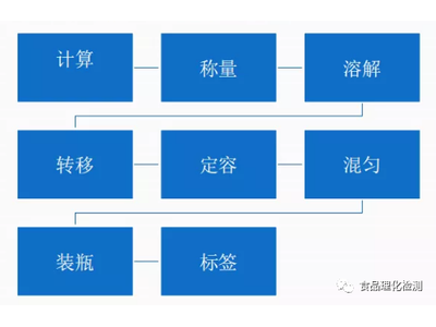 8步轻松搞定化学试剂配制！