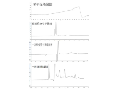 液相色谱法中干扰峰的主要来源