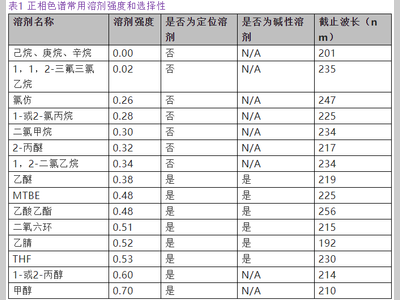 色谱试剂选择避坑指南