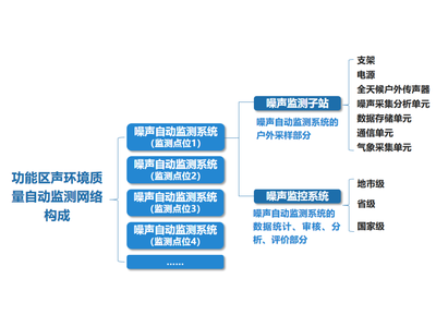 2023年最新噪声相关政策解读