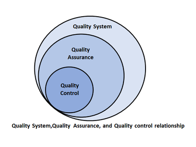 什么是QC/QA/QM