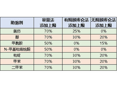 复杂样品中水分的卡尔费休检测！