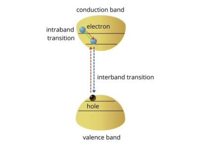半导体材料在纳米光子学中的作用