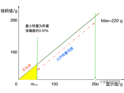 如何定义和计算“最小称量值”？