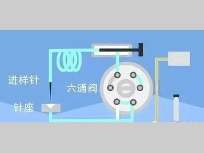 一文为你揭秘六通阀是如何工作的~
