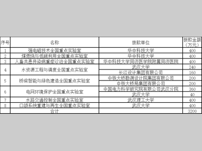 武汉市科技局就8家全国重点实验室经费进行公示