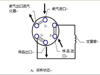【干货】气相色谱六通阀进样技术与技巧