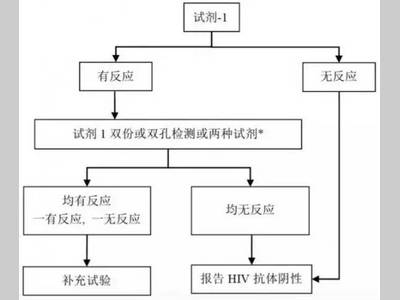 实验室检测艾滋病这样做
