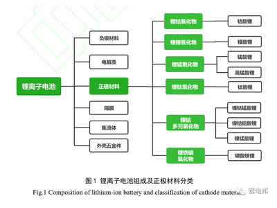 锂离子电池正极材料成分分析与性能测试标准化建设现状及建议