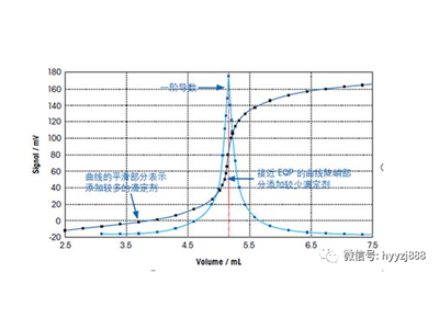滴定仪的十大常见问题
