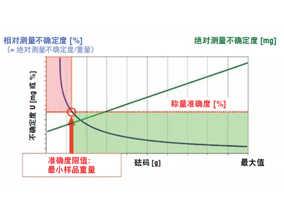 如何确保称量设备的准确称量？