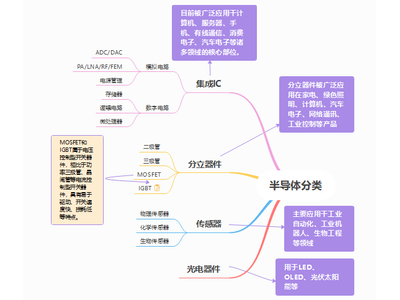 半导体分类你了解多少？