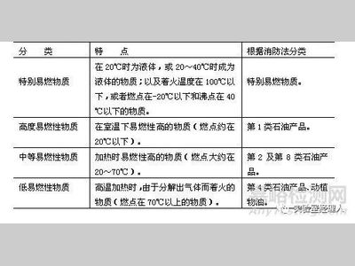 实验室中常见的易燃性物质！！