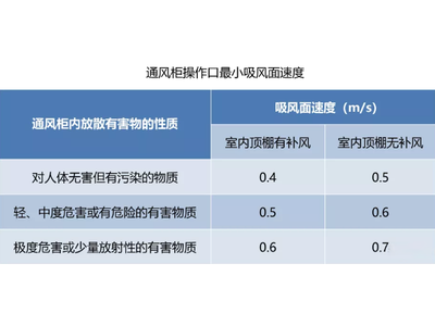 通风柜(橱)的正确用法