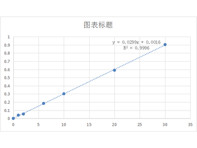 如何做实验室分析质量控制