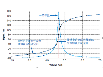 电位滴定仪的使用注意事项汇总！！