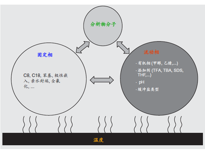 如何提高液相方法开发选择性