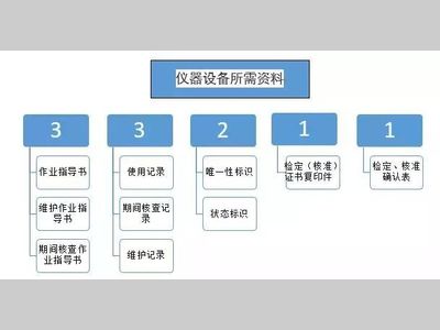 实验室必备的十二大要素