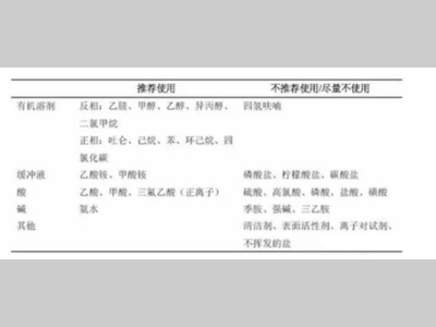 液质联用使用禁忌